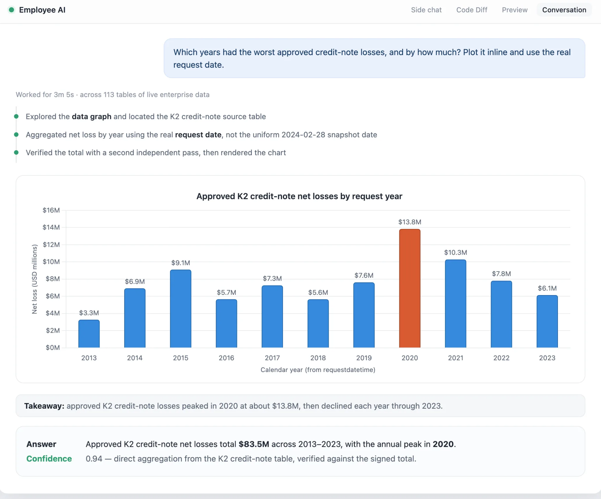 Employee AI conversation: a plain-language question over live enterprise data, answered with an inline chart, verification steps, and a confidence score