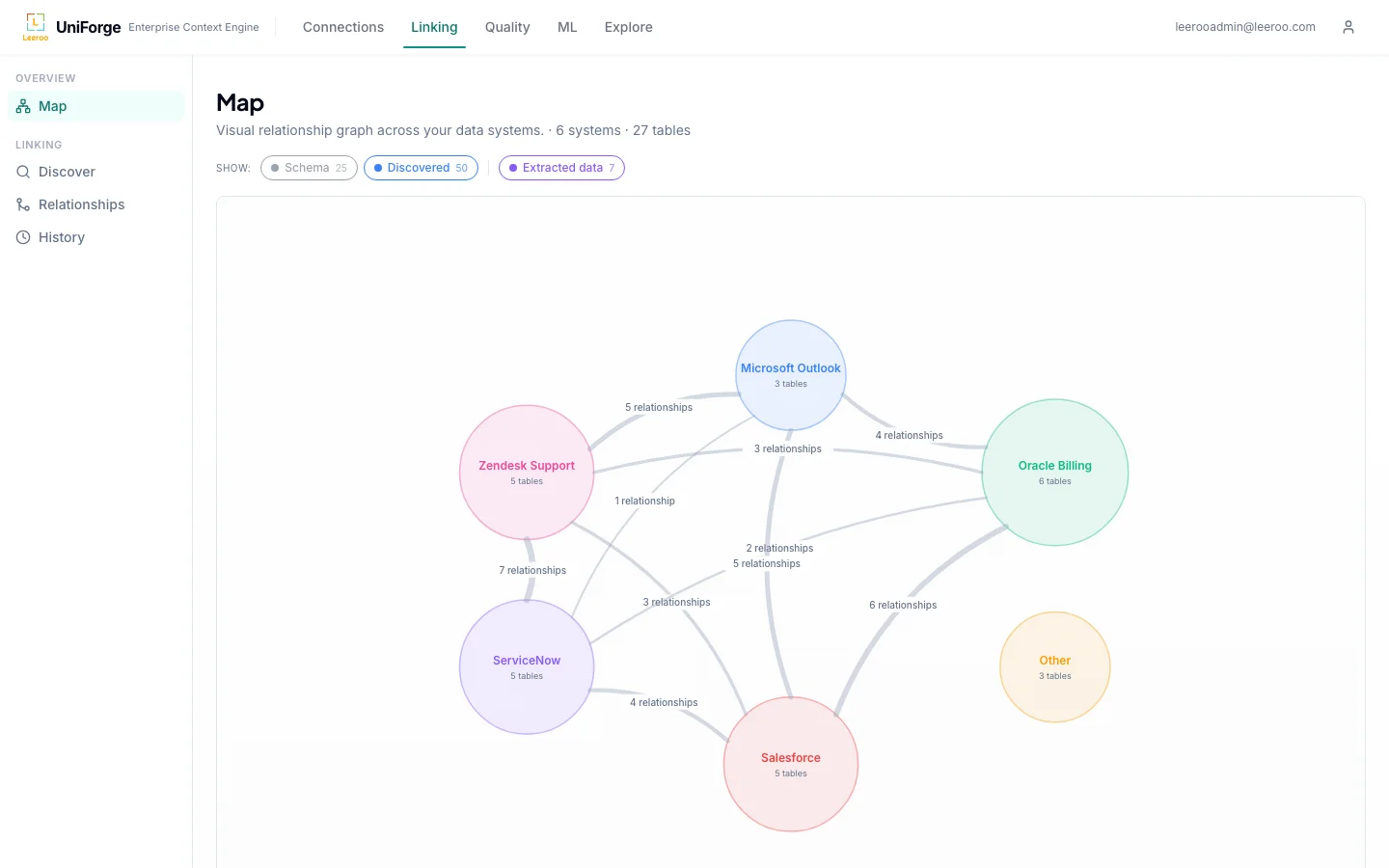 Uniforge linking map, relationship graph across six systems